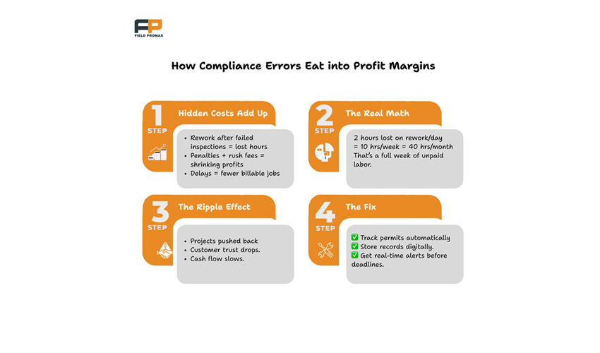 how compliance error eat into profile margin