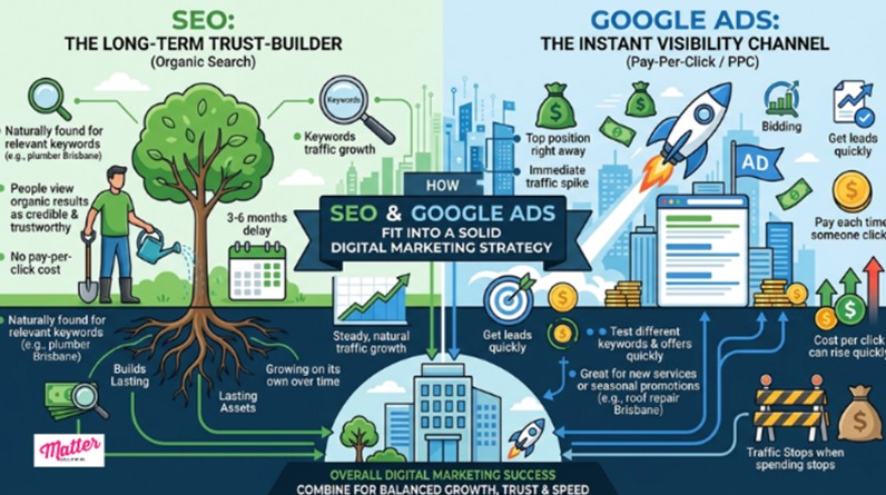 SEO vs. Google Ads Costs, Timelines, and What Drives Results